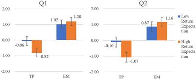 How do Chinese people evaluate “Tang-Ping” (lying flat) and effort-making: The moderation effect of return expectation